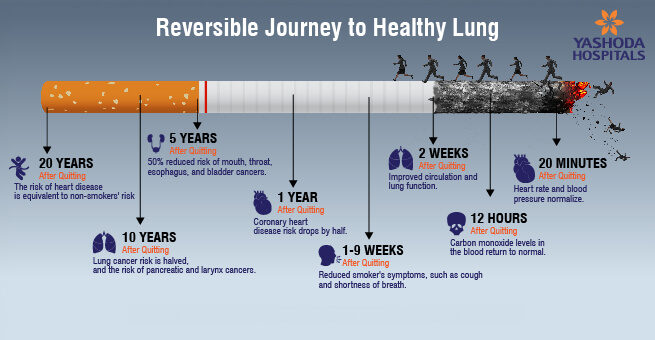 Smoking on Lung Health