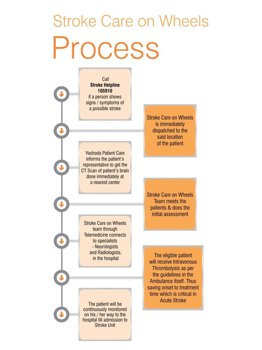 stroke care on wheels process 